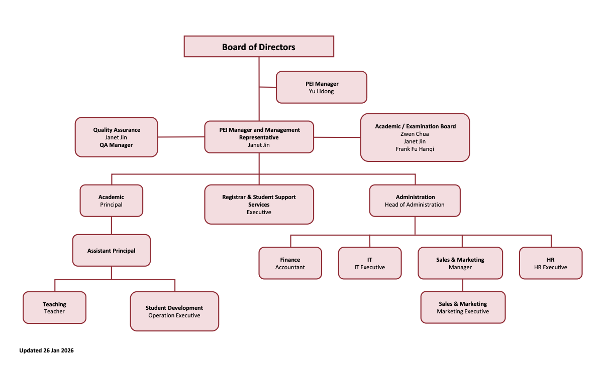 ESIC Organization Chart